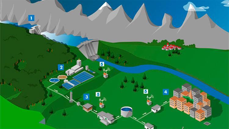C Mo Funciona Una Red De Abastecimiento De Agua Potable Aristegui